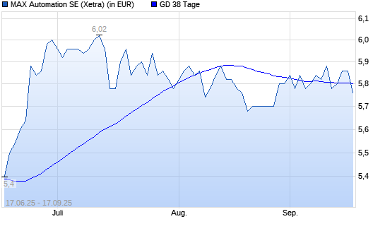 MAX Automation-Aktie unter 38-Tage-Linie