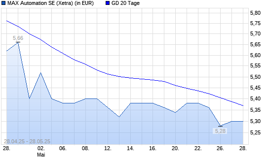 MAX Automation-Aktie unter 20-Tage-Linie