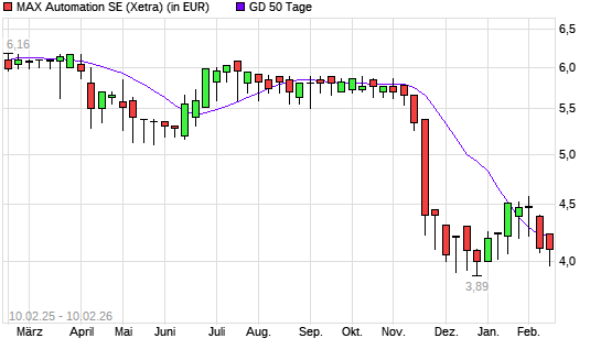 MAX Automation-Aktie unter 50-Tage-Linie