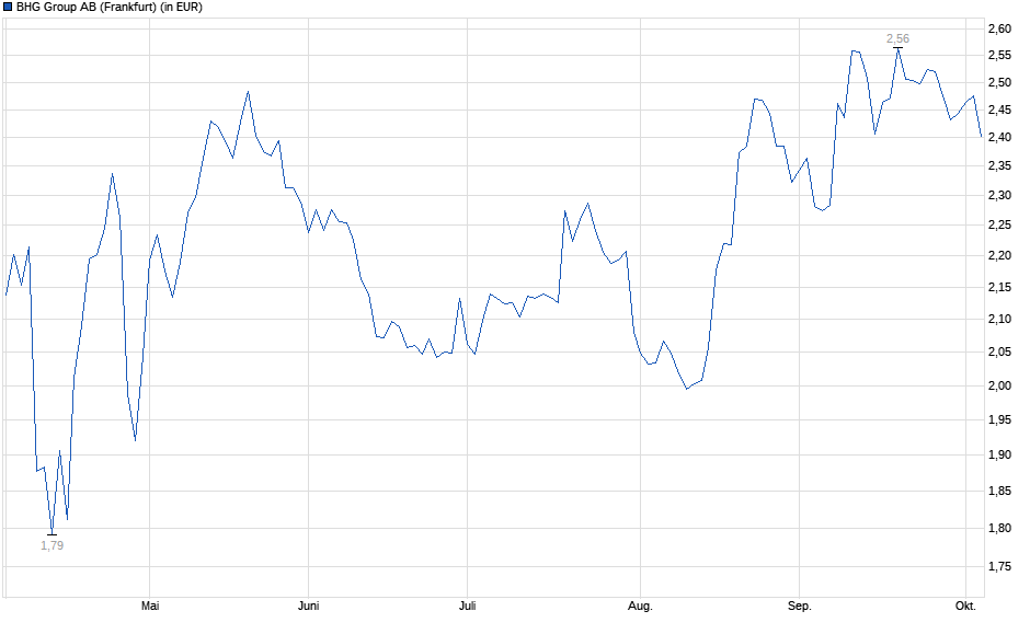 Chart