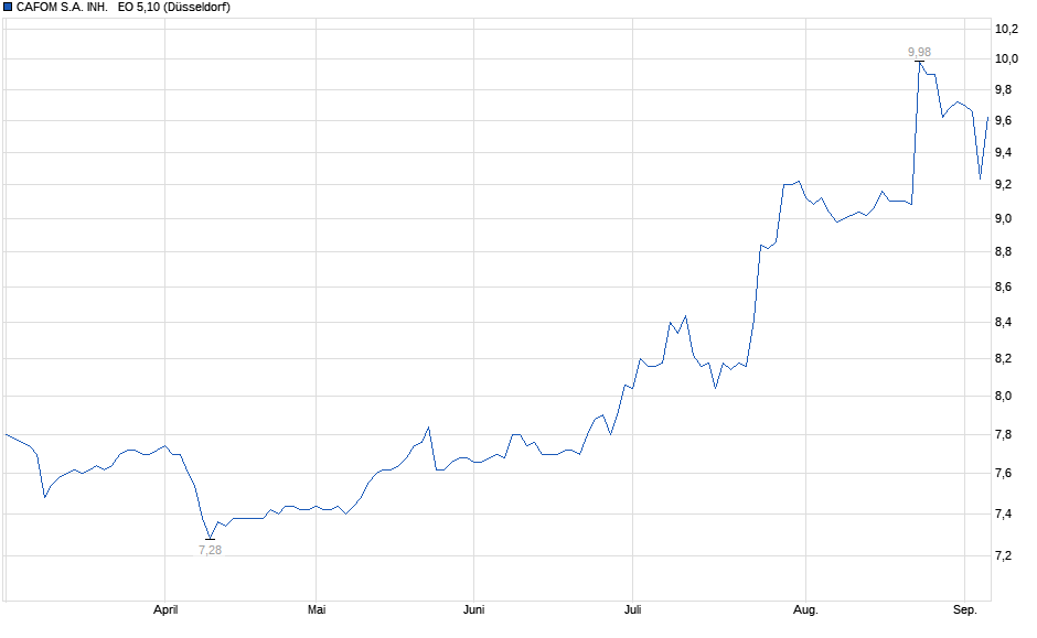 Chart
