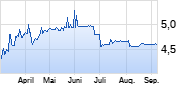 Deutscher Mittelstandsanleihen FONDS M (in Liquidation) Chart