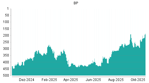 BOTSI®-Advisor Abstufung BP von Rang 131 auf Rang 143