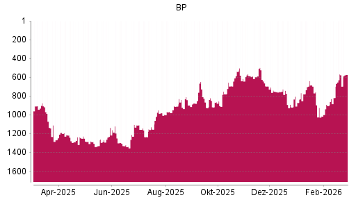 BOTSI®-Advisor Hochstufung BP von Rang 690 auf ...
