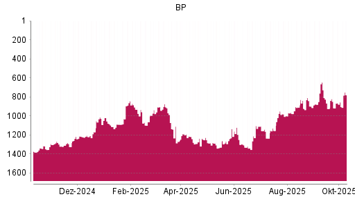 BOTSI®-Advisor Hochstufung BP von Rang 1088 auf ...