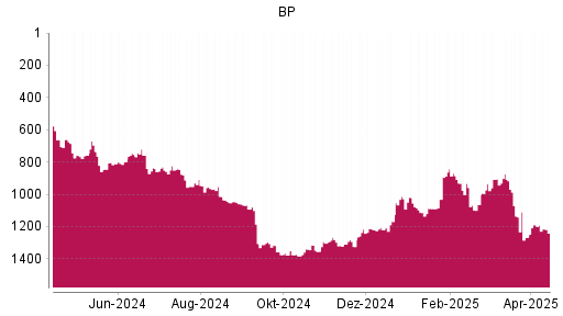 BOTSI®-Advisor Abstufung BP von Rang 1189 auf ...