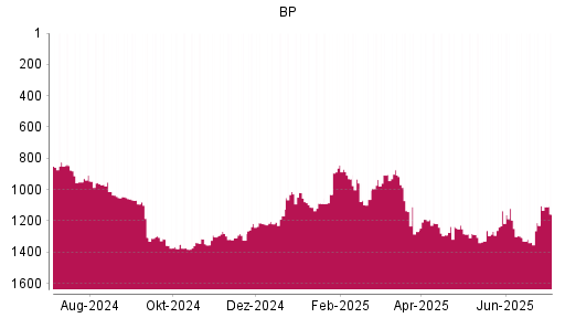 BOTSI®-Advisor Hochstufung BP von Rang 1338 auf ...