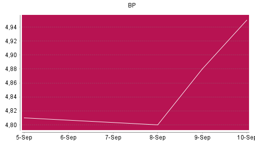 BOTSI®-Advisor Abstufung BP von Rang 1195 auf ...
