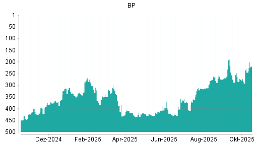 BOTSI®-Advisor Abstufung BP von Rang 44 auf Rang 49