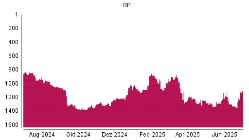 BOTSI®-Advisor Abstufung BP von Rang 1217 auf ...