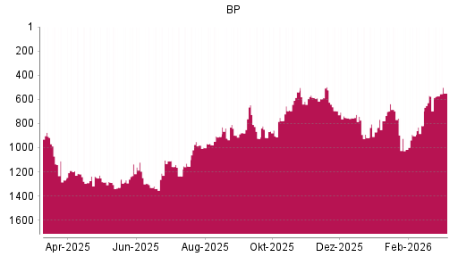 BOTSI®-Advisor Abstufung BP von Rang 568 auf ...