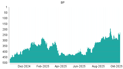 BOTSI®-Advisor Hochstufung BP von Rang 13 auf Rang 12 BOTSI®-Advisor Hochstufung BP von Rang 13 auf Rang 12