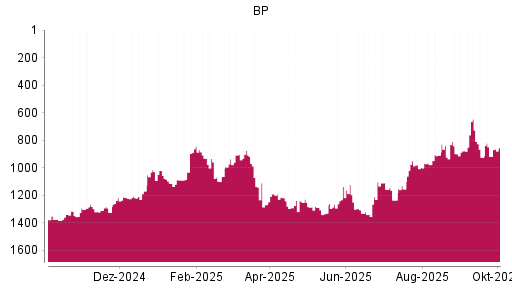 BOTSI®-Advisor Hochstufung BP von Rang 924 auf ...