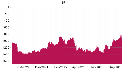 BOTSI®-Advisor Abstufung BP von Rang 908 auf ...