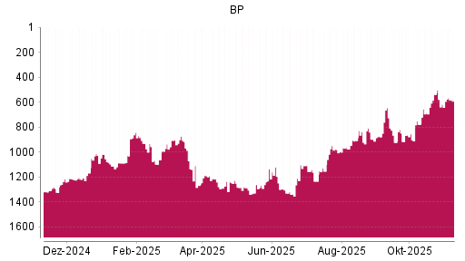 BOTSI®-Advisor Hochstufung BP von Rang 617 auf ...
