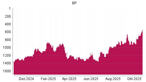 BOTSI®-Advisor Hochstufung BP von Rang 1338 auf ...