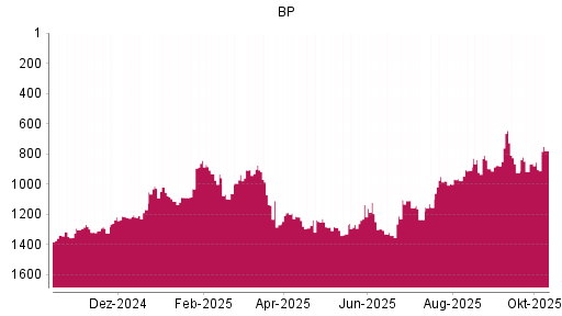 BOTSI®-Advisor Abstufung BP von Rang 904 auf ... BOTSI®-Advisor Abstufung BP von Rang 904 auf ...