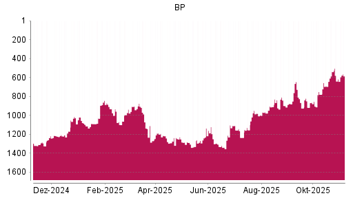 BOTSI®-Advisor Hochstufung BP von Rang 923 auf ...