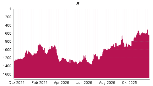 BOTSI®-Advisor Hochstufung BP von Rang 1329 auf ...