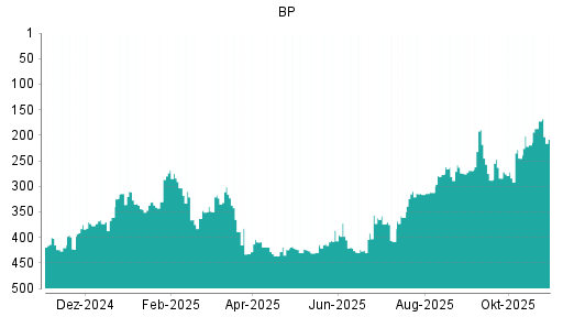 BOTSI®-Advisor Abstufung BP von Rang 26 auf Rang 45