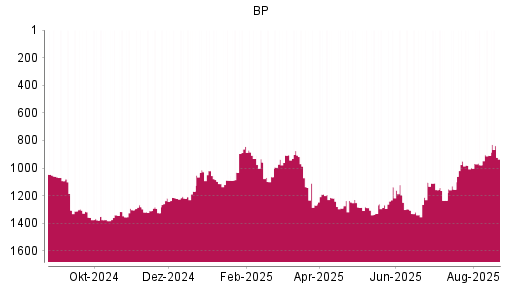BOTSI®-Advisor Abstufung BP von Rang 1195 auf ...