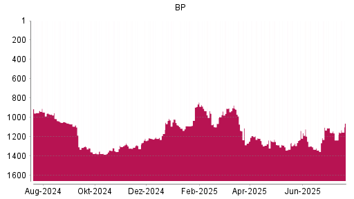 BOTSI®-Advisor Hochstufung BP von Rang 1234 auf ...