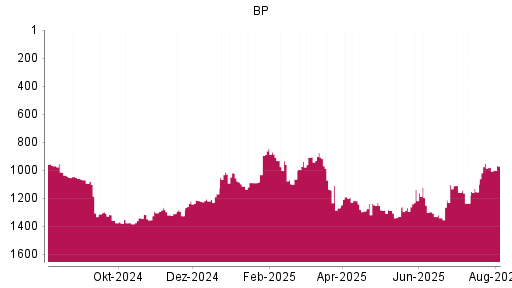 BOTSI®-Advisor Hochstufung BP von Rang 1329 auf ...
