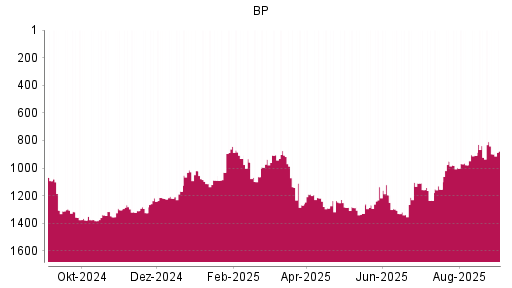 BOTSI®-Advisor Abstufung BP von Rang 908 auf ...