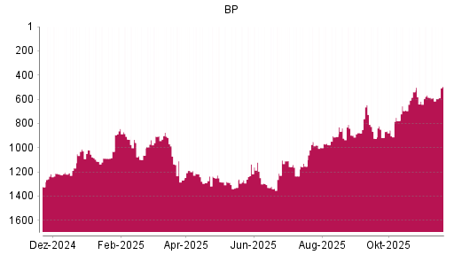 BOTSI®-Advisor Abstufung BP von Rang 585 auf ...