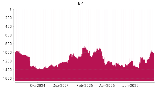 BOTSI®-Advisor Hochstufung BP von Rang 1329 auf ...