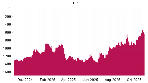 BOTSI®-Advisor Hochstufung BP von Rang 690 auf ...