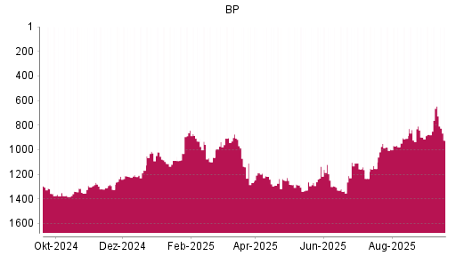 BOTSI®-Advisor Hochstufung BP von Rang 898 auf Rang 876