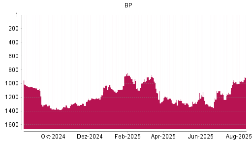 BOTSI®-Advisor Abstufung BP von Rang 950 auf ...