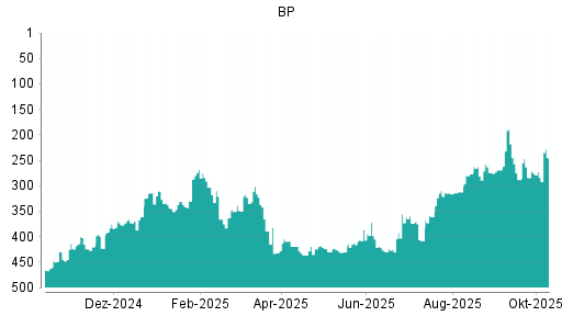 BOTSI®-Advisor Abstufung BP von Rang 53 auf Rang 56 BOTSI®-Advisor Abstufung BP von Rang 53 auf Rang 56