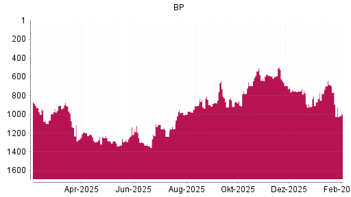 BOTSI®-Advisor Abstufung BP von Rang 695 auf ...