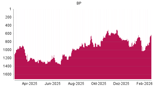 BOTSI®-Advisor Hochstufung BP von Rang 753 auf ...