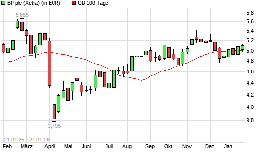 BP-Aktie unter 100-Tage-Linie