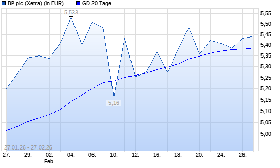 BP-Aktie unter 20-Tage-Linie