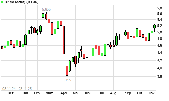 BP-Aktie mit neuem 6-Monats-Hoch