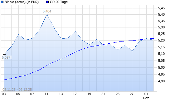 BP-Aktie &uuml;ber 20-Tage-Linie