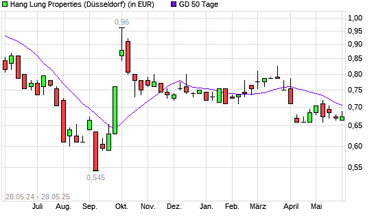 Hang Lung Properties-Aktie über 50-Tage-Linie