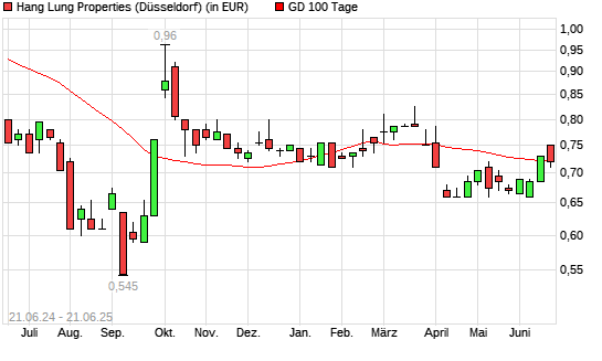 Hang Lung Properties-Aktie über 100-Tage-Linie