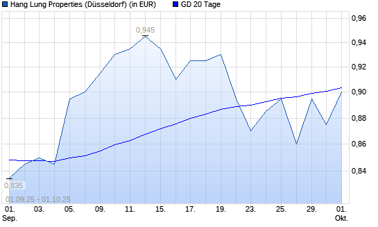 Hang Lung Properties-Aktie unter 20-Tage-Linie
