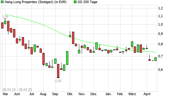 Hang Lung Properties-Aktie über 200-Tage-Linie