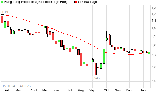 Hang Lung Properties-Aktie unter 100-Tage-Linie