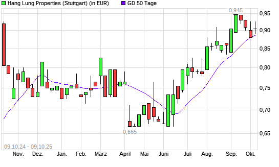 Hang Lung Properties-Aktie über 50-Tage-Linie