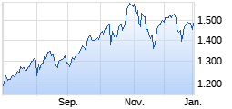 
                                                                      Flop
                                                                  Wert: SGAM ETF LEVERAGED NASDAQ 100