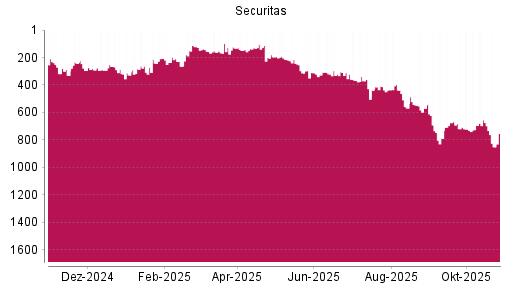 BOTSI®-Advisor Abstufung Securitas B von Rang 570 auf Rang 692