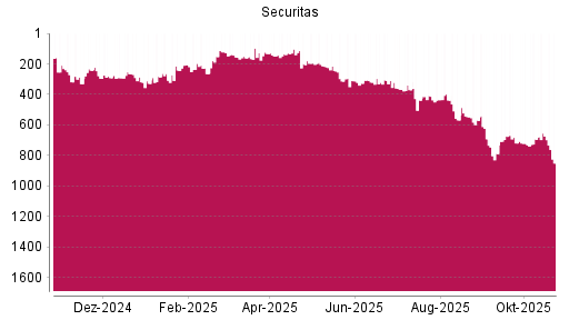 BOTSI®-Advisor Abstufung Securitas B von Rang 674 auf ...