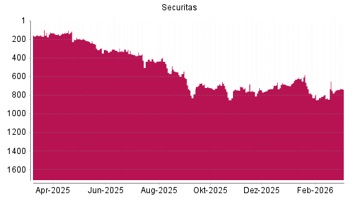 BOTSI®-Advisor Abstufung Securitas B von Rang 618 auf ...